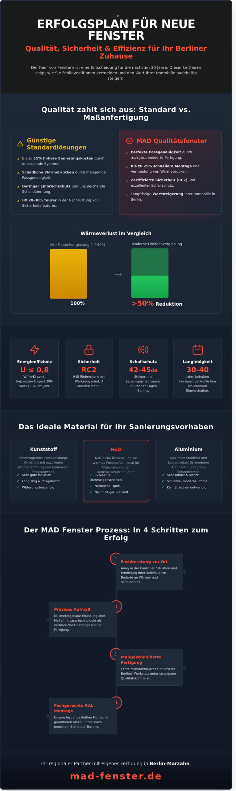 Tipps für Ihren Erfolg mit MAD Fenster: So gelingt Ihr Bauvorhaben in Berlin (2026)