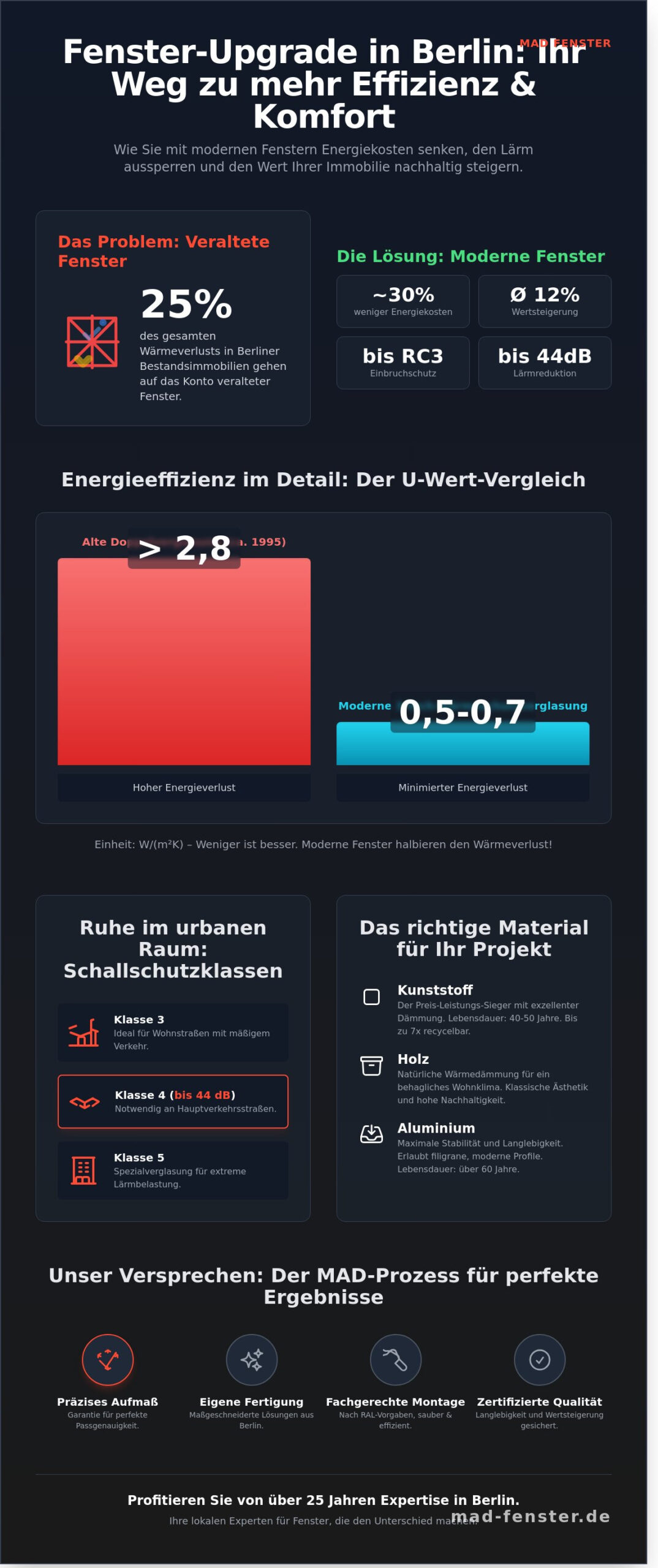 Wohnkomfort steigern: Wie Sie Ihr Zuhause mit MAD Fenster optimieren